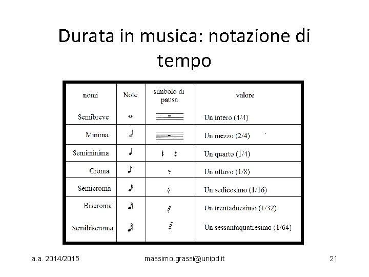 Durata in musica: notazione di tempo a. a. 2014/2015 massimo. grassi@unipd. it 21 