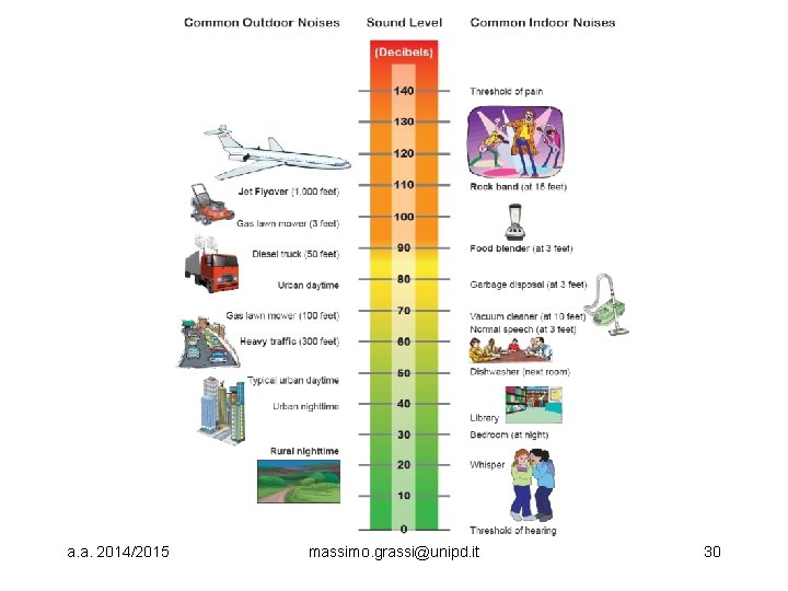 a. a. 2014/2015 massimo. grassi@unipd. it 30 