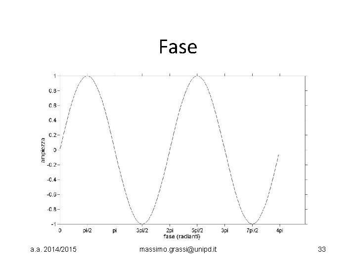 Fase a. a. 2014/2015 massimo. grassi@unipd. it 33 