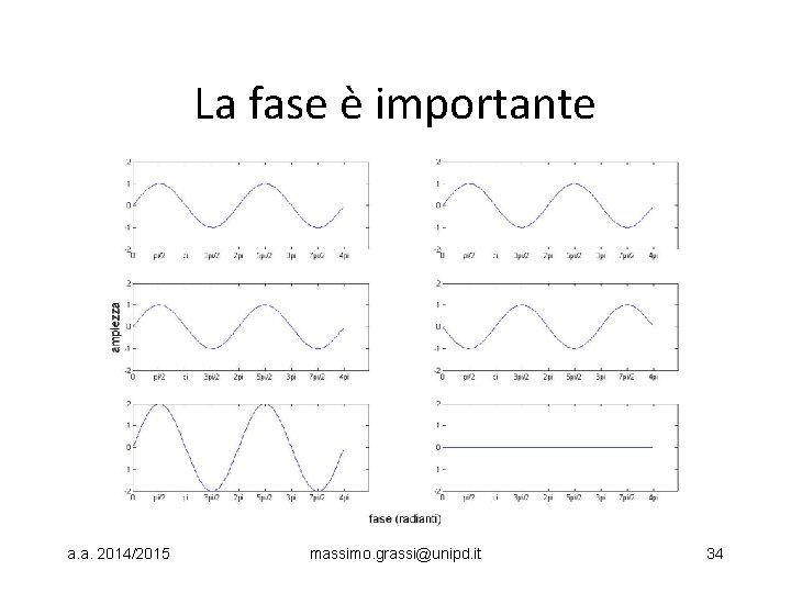 La fase è importante a. a. 2014/2015 massimo. grassi@unipd. it 34 