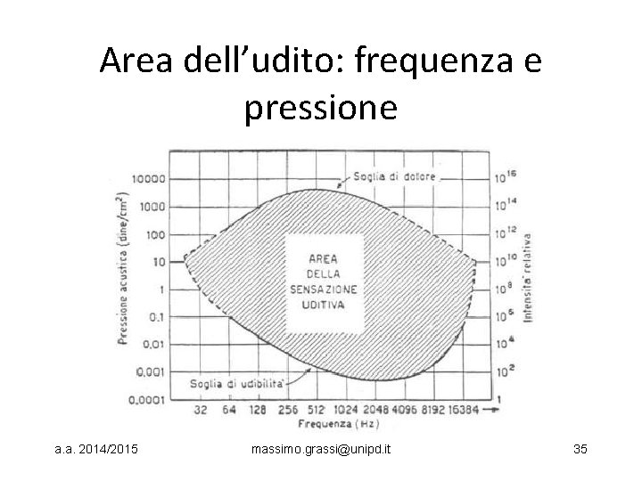 Area dell’udito: frequenza e pressione a. a. 2014/2015 massimo. grassi@unipd. it 35 