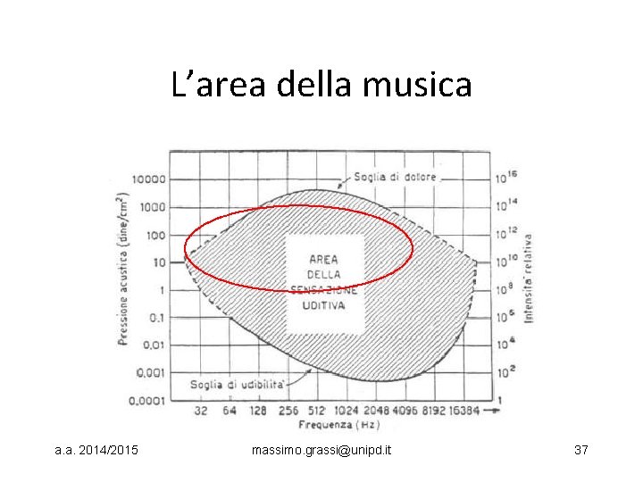 L’area della musica a. a. 2014/2015 massimo. grassi@unipd. it 37 