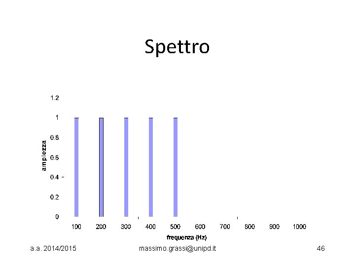 Spettro a. a. 2014/2015 massimo. grassi@unipd. it 46 
