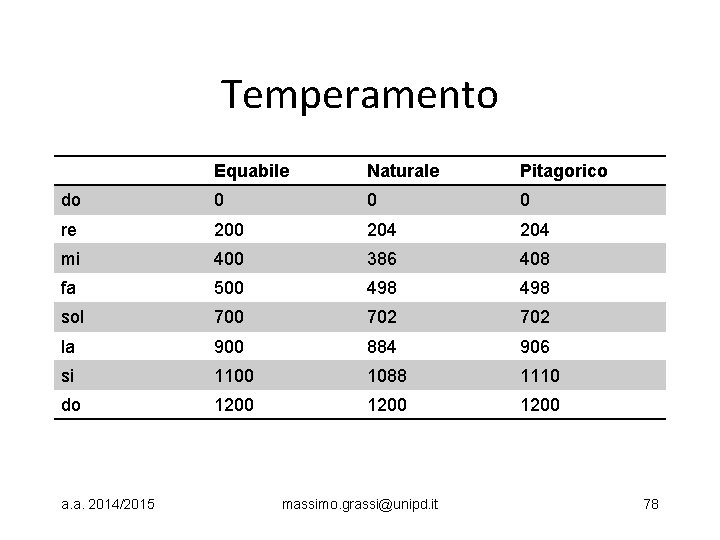 Temperamento Equabile Naturale Pitagorico do 0 0 0 re 200 204 mi 400 386