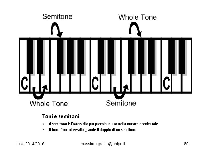 Toni e semitoni • • a. a. 2014/2015 Il semitono è l’intervallo più piccolo