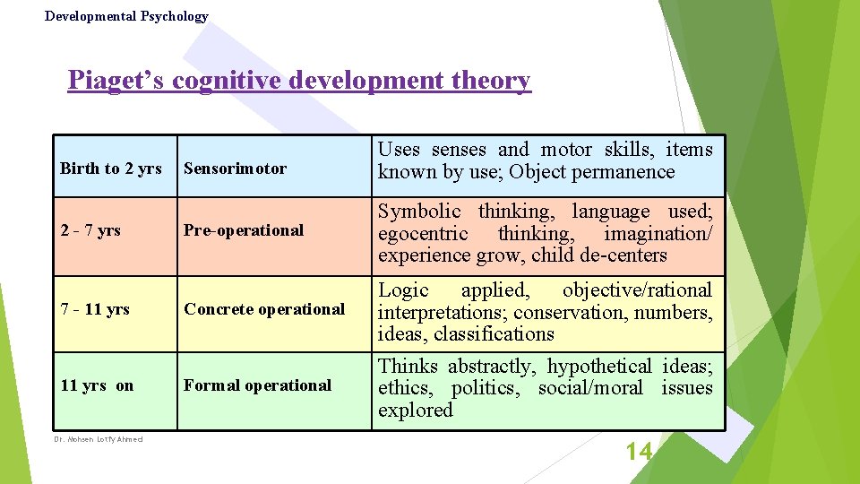 Developmental Psychology Piaget’s cognitive development theory Birth to 2 yrs 2 - 7 yrs