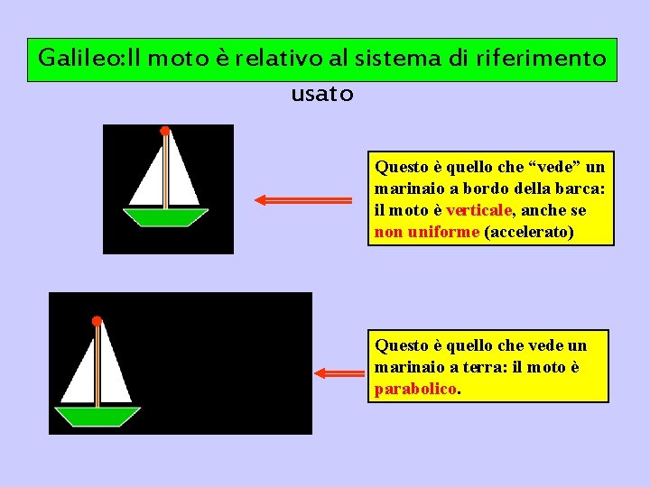 Galileo: Il moto è relativo al sistema di riferimento usato Questo è quello che