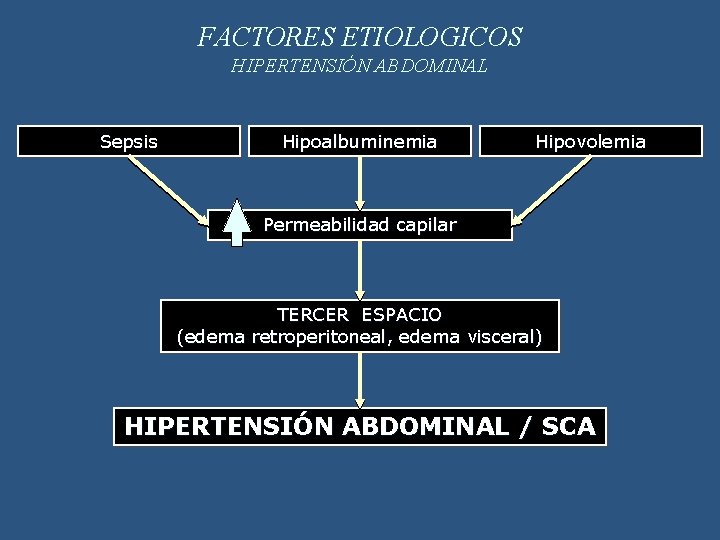 FACTORES ETIOLOGICOS HIPERTENSIÓN ABDOMINAL Sepsis Hipoalbuminemia Hipovolemia Permeabilidad capilar TERCER ESPACIO (edema retroperitoneal, edema