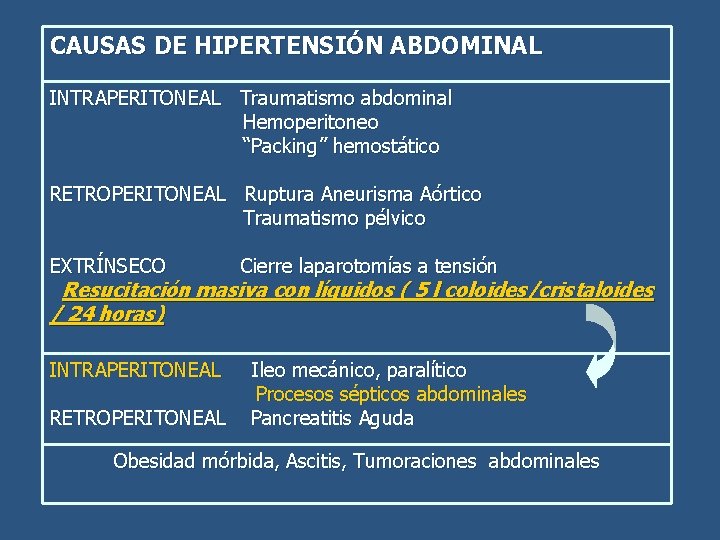 CAUSAS DE HIPERTENSIÓN ABDOMINAL INTRAPERITONEAL Traumatismo abdominal Hemoperitoneo “Packing” hemostático RETROPERITONEAL Ruptura Aneurisma Aórtico