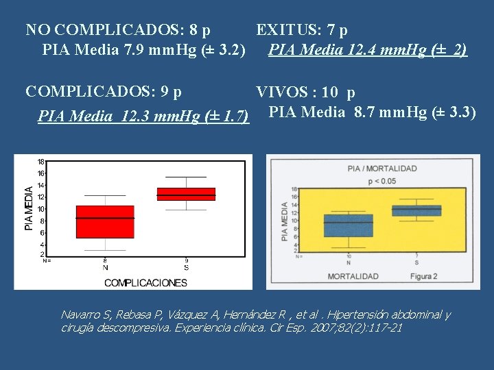 NO COMPLICADOS: 8 p EXITUS: 7 p PIA Media 7. 9 mm. Hg (±