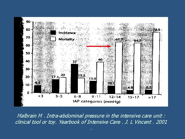 Malbrain M. Intra-abdominal pressure in the intensive care unit : clinical tool or toy.