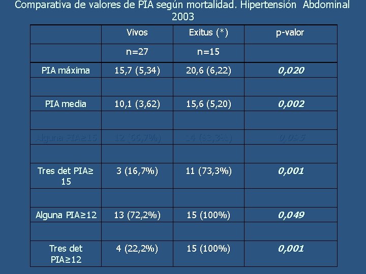 Comparativa de valores de PIA según mortalidad. Hipertensión Abdominal 2003 Vivos Exitus (*) p-valor