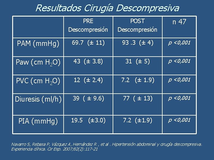 Resultados Cirugía Descompresiva PRE Descompresión POST Descompresión n 47 PAM (mm. Hg) 69. 7