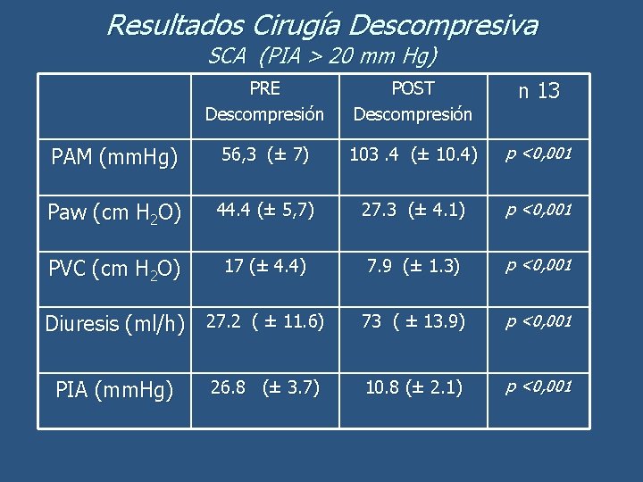 Resultados Cirugía Descompresiva SCA (PIA > 20 mm Hg) PRE Descompresión POST Descompresión n