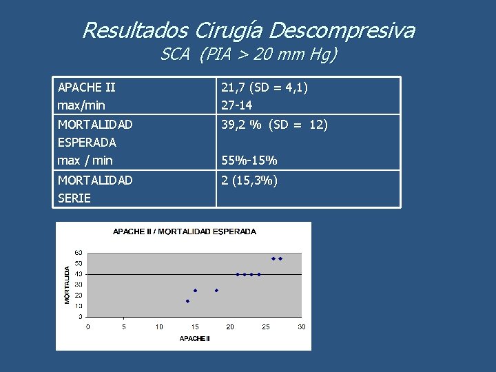 Resultados Cirugía Descompresiva SCA (PIA > 20 mm Hg) APACHE II max/min 21, 7