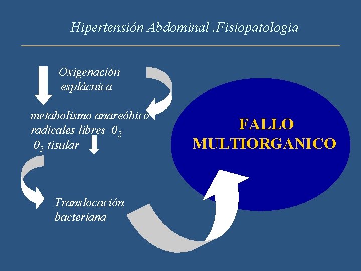 Hipertensión Abdominal. Fisiopatologia Oxigenación esplácnica metabolismo anareóbico radicales libres 02 02 tisular Translocación bacteriana