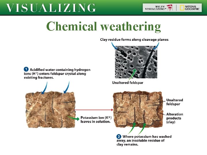 Chemical weathering 