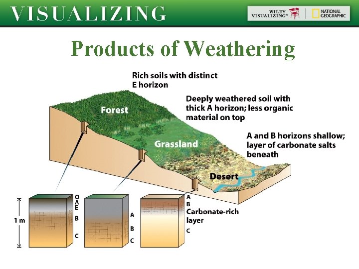 Products of Weathering 