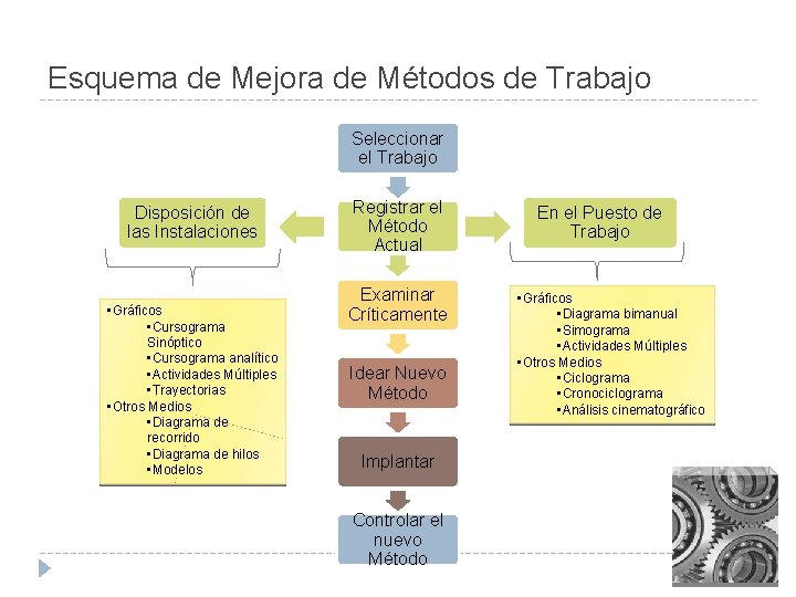 Esquema de Mejora de Métodos de Trabajo Seleccionar el Trabajo Disposición de las Instalaciones