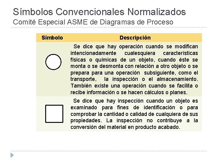 Símbolos Convencionales Normalizados Comité Especial ASME de Diagramas de Proceso Símbolo Descripción Se dice