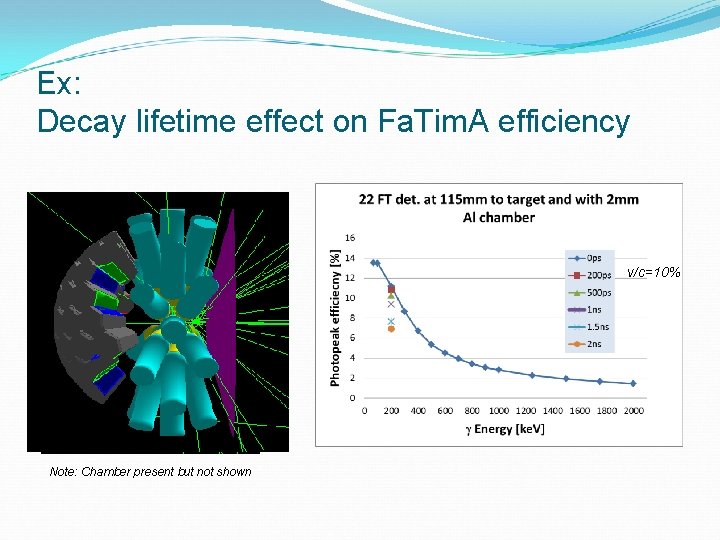 Ex: Decay lifetime effect on Fa. Tim. A efficiency v/c=10% Note: Chamber present but