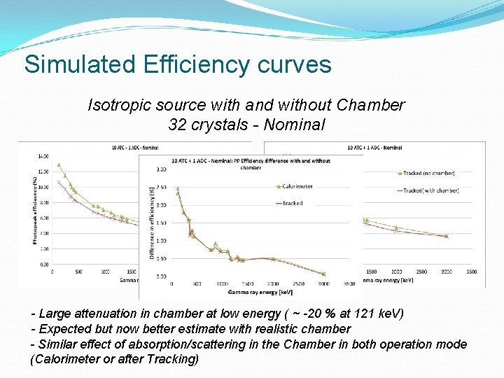 Simulated Efficiency curves Isotropic source with and without Chamber 32 crystals - Nominal -