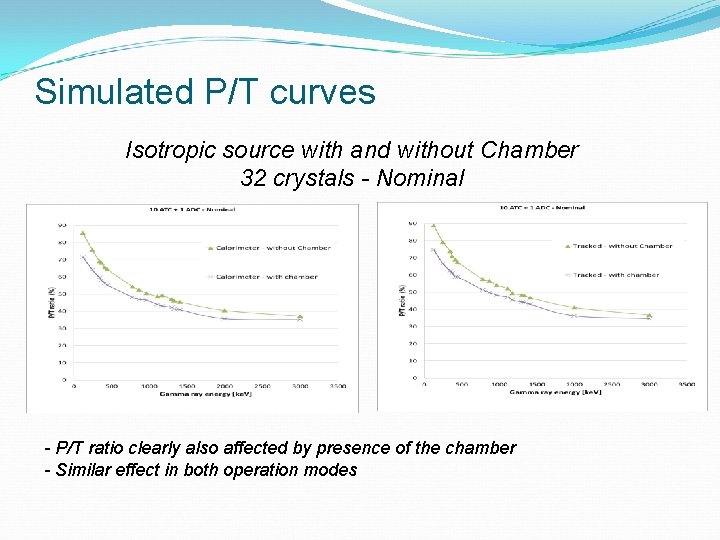 Simulated P/T curves Isotropic source with and without Chamber 32 crystals - Nominal -