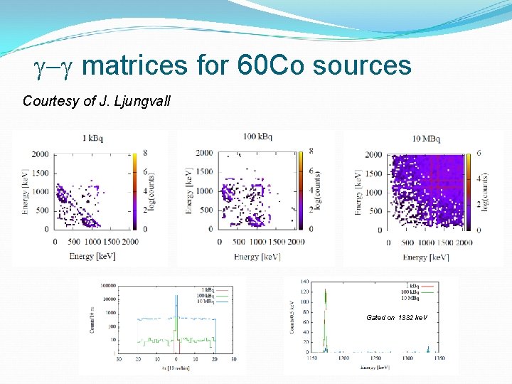 g-g matrices for 60 Co sources Courtesy of J. Ljungvall Gated on 1332 ke.