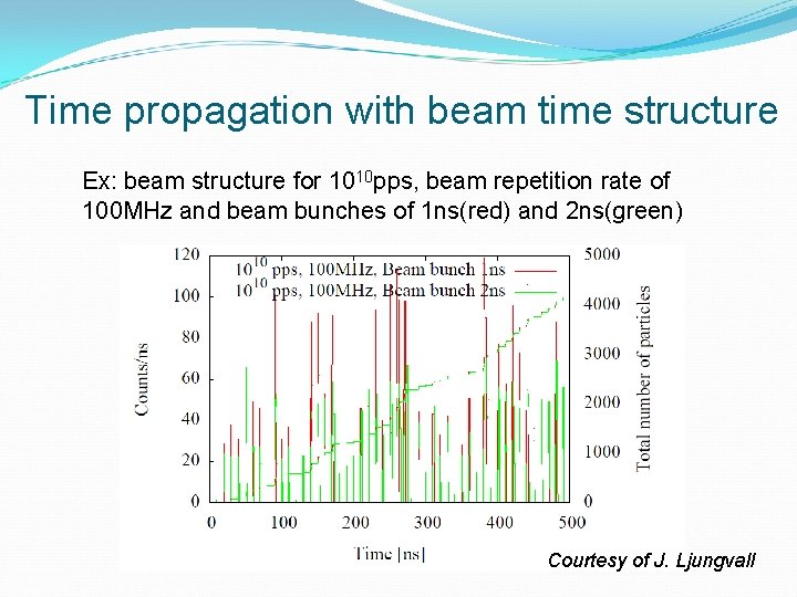 Time propagation with beam time structure Ex: beam structure for 1010 pps, beam repetition