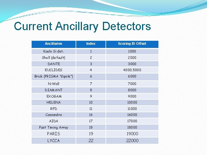 Current Ancillary Detectors Ancillaries Index Scoring ID Offset Koeln Si det. 1 1000 Shell