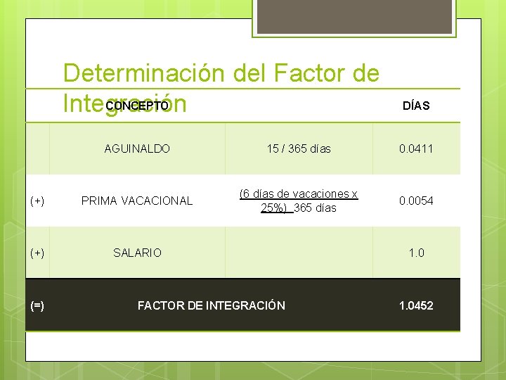 Determinación del Factor de CONCEPTO Integración DÍAS AGUINALDO 15 / 365 días 0. 0411