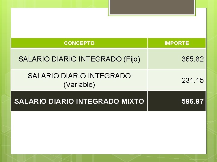 CONCEPTO IMPORTE INTEGRACIÓN SALARIO MIXTO SALARIO DIARIO INTEGRADO (Fijo) 365. 82 SALARIO DIARIO INTEGRADO