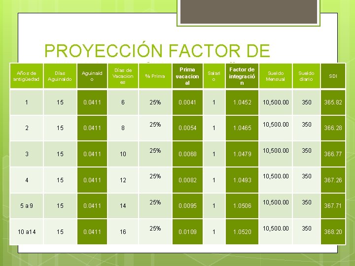 PROYECCIÓN FACTOR DE INTEGRACIÓN A 14 AÑOS Días Aguinaldo Aguinald o Días de Vacacion