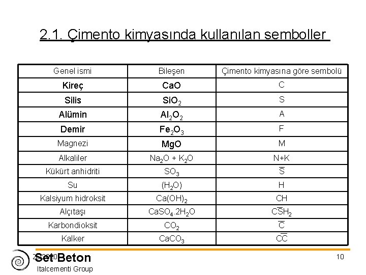 2. 1. Çimento kimyasında kullanılan semboller Genel ismi Bileşen Çimento kimyasına göre sembolü Kireç