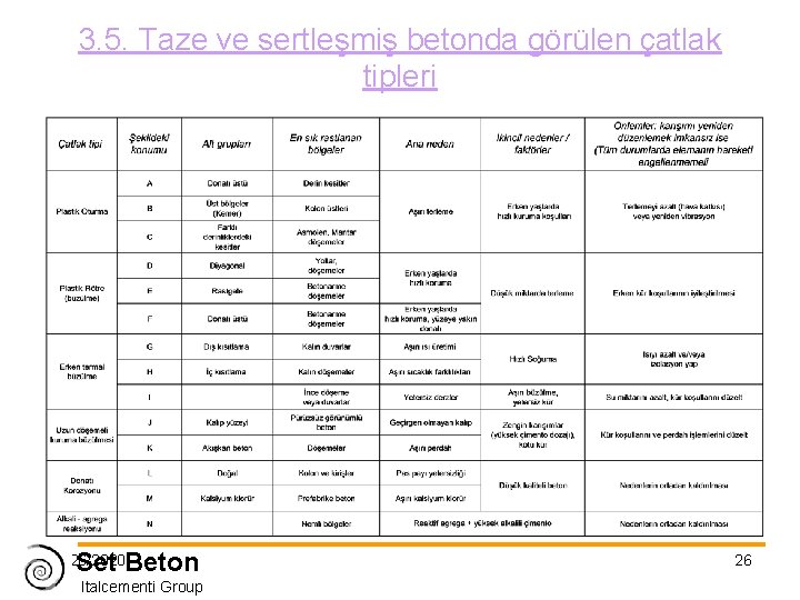 3. 5. Taze ve sertleşmiş betonda görülen çatlak tipleri Set Beton 11/26/2020 Italcementi Group