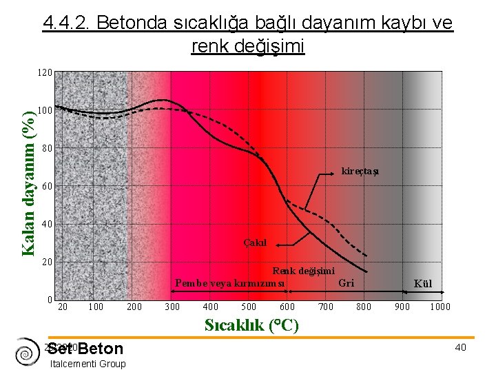 4. 4. 2. Betonda sıcaklığa bağlı dayanım kaybı ve renk değişimi 120 Kalan dayanım