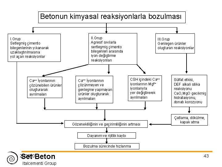 Betonun kimyasal reaksiyonlarla bozulması I. Grup Setleşmiş çimento bileşenlerinin yıkanarak uzaklaştırılmasına yol açan reaksiyonlar