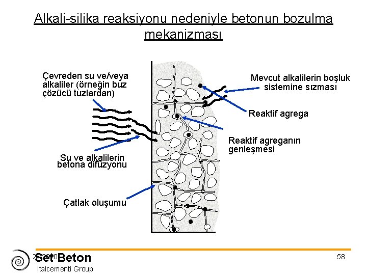 Alkali-silika reaksiyonu nedeniyle betonun bozulma mekanizması Çevreden su ve/veya alkaliler (örneğin buz çözücü tuzlardan)