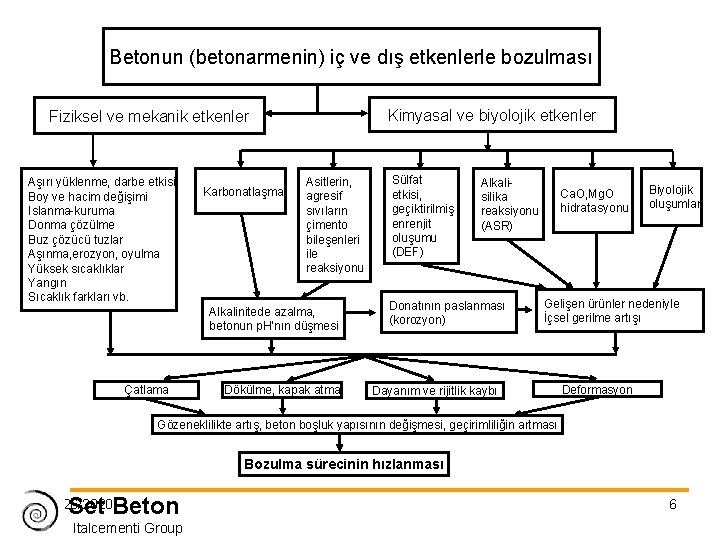 Betonun (betonarmenin) iç ve dış etkenlerle bozulması Kimyasal ve biyolojik etkenler Fiziksel ve mekanik