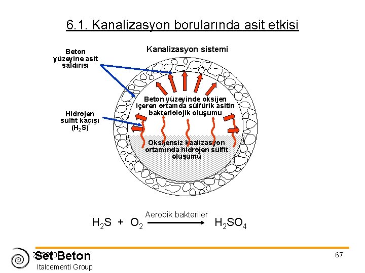6. 1. Kanalizasyon borularında asit etkisi Kanalizasyon sistemi Beton yüzeyine asit saldırısı Hidrojen sülfit