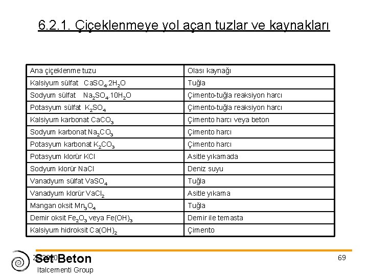 6. 2. 1. Çiçeklenmeye yol açan tuzlar ve kaynakları Ana çiçeklenme tuzu Olası kaynağı