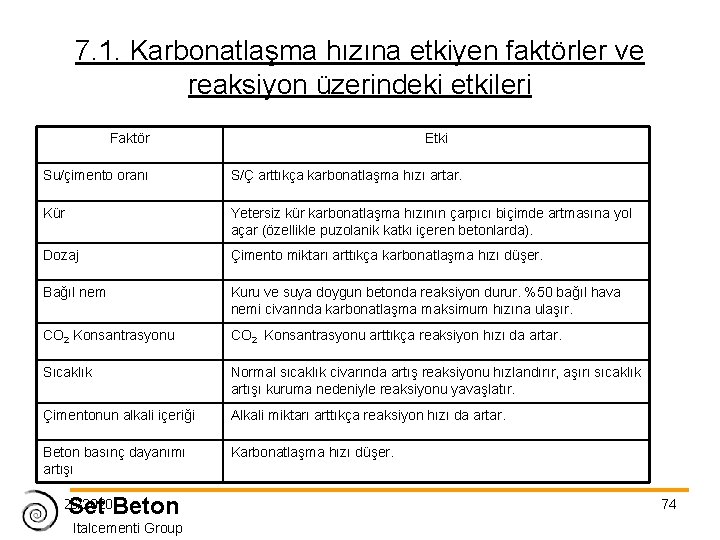 7. 1. Karbonatlaşma hızına etkiyen faktörler ve reaksiyon üzerindeki etkileri Faktör Etki Su/çimento oranı