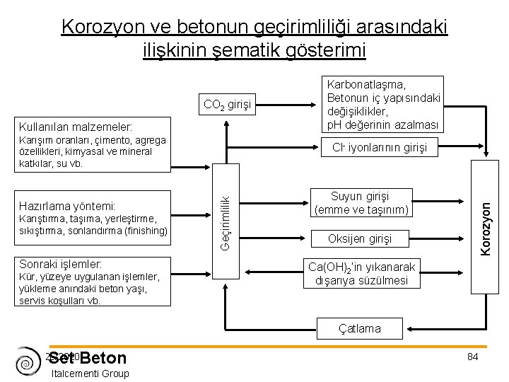 Korozyon ve betonun geçirimliliği arasındaki ilişkinin şematik gösterimi CO 2 girişi Kullanılan malzemeler: Karışım