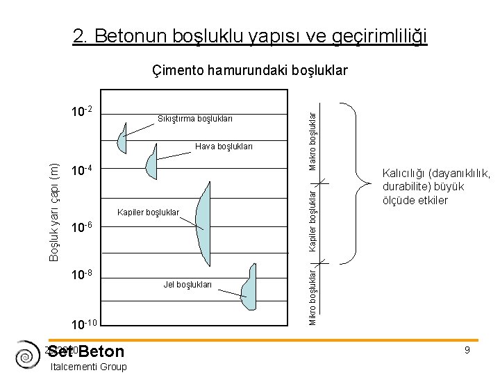 2. Betonun boşluklu yapısı ve geçirimliliği Boşluk yarı çapı (m) Hava boşlukları 10 -4