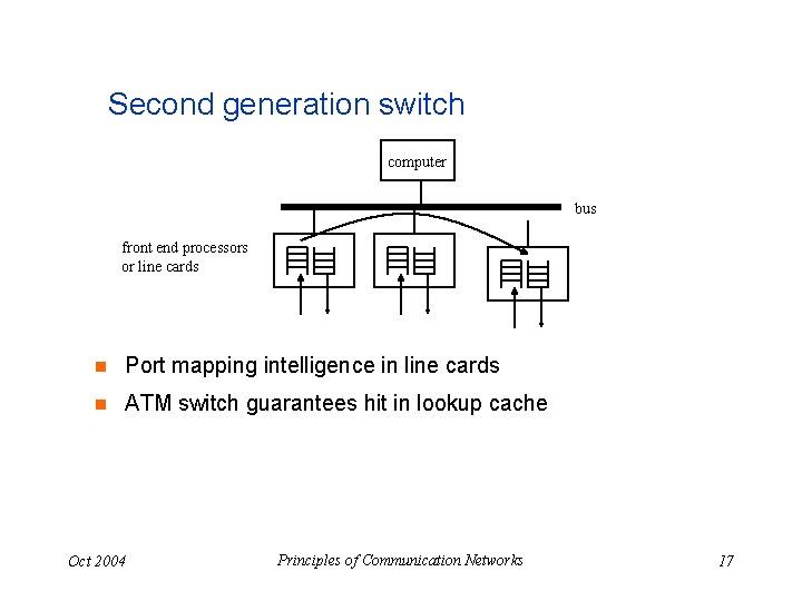 Second generation switch computer bus front end processors or line cards n Port mapping