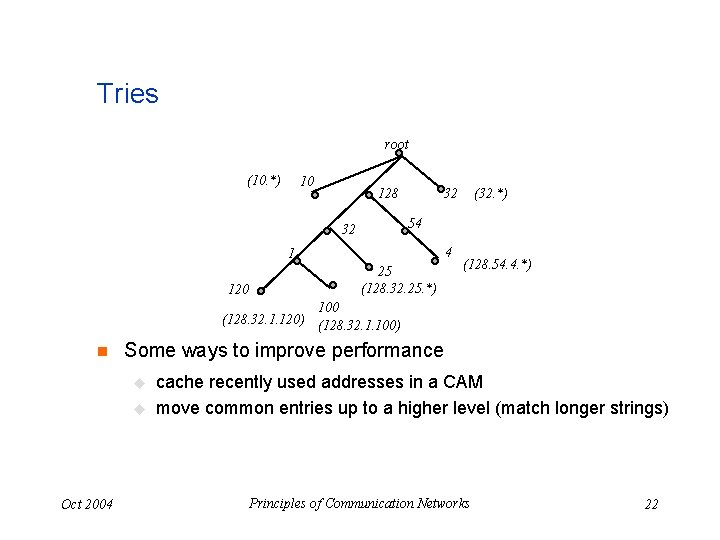 Tries root (10. *) 10 128 32 54 32 4 1 120 (32. *)