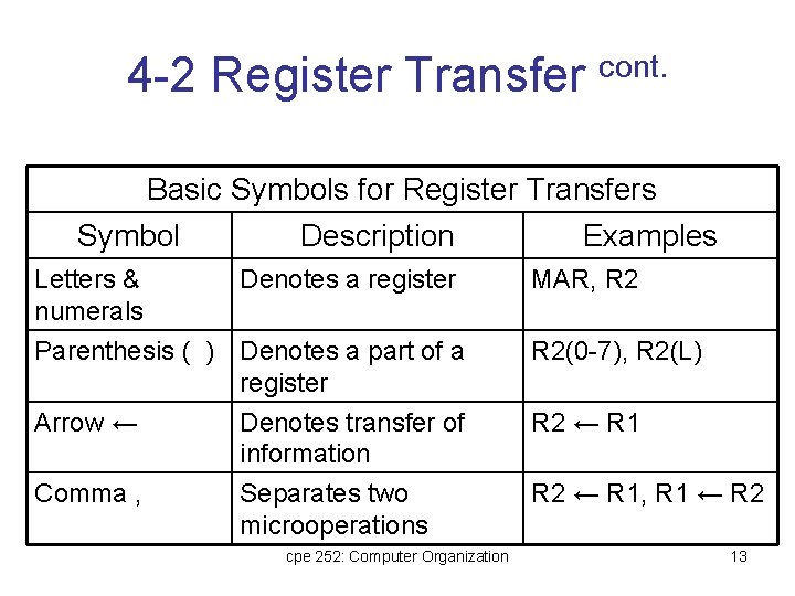 4 -2 Register Transfer cont. Basic Symbols for Register Transfers Symbol Description Examples Letters