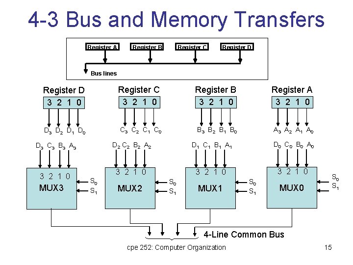 4 -3 Bus and Memory Transfers Register A Register B Register C Register D 4 -3 Bus and Memory Transfers Register A Register B Register C Register D
