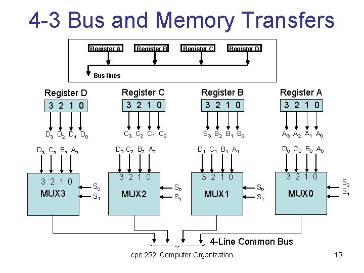 4 -3 Bus and Memory Transfers Register A Register B Register C Register D