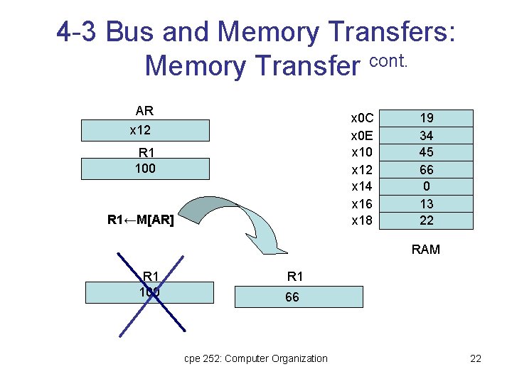 4 -3 Bus and Memory Transfers: Memory Transfer cont. AR x 0 C x